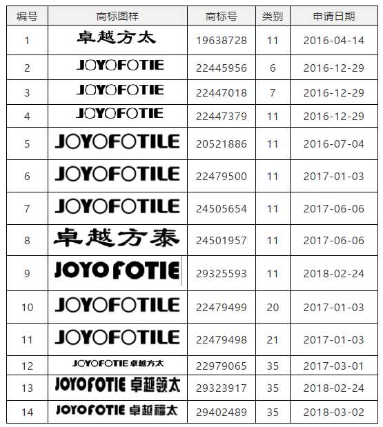 以“JOYO FOTIE”商標無效宣告行政訴訟案，探究不正當手段注冊的審理標準