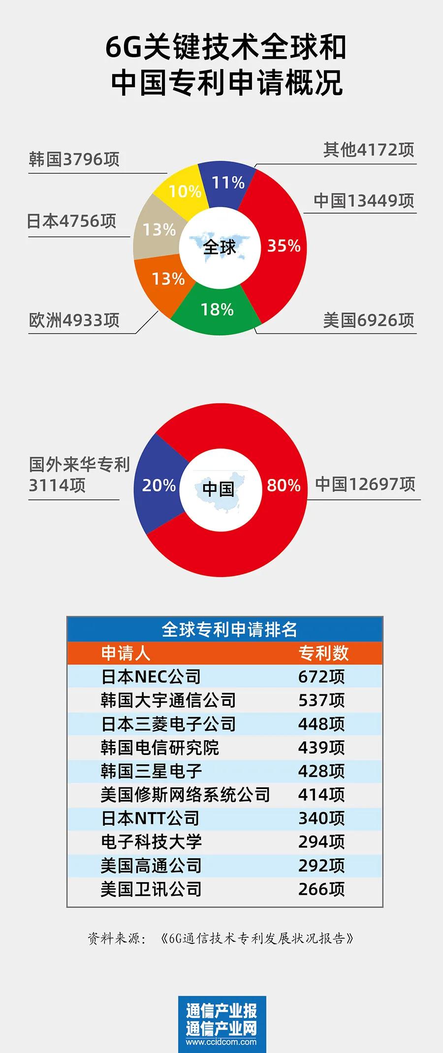 《6G通信技術專利發(fā)展狀況報告》：中國專利申請位居全球首位