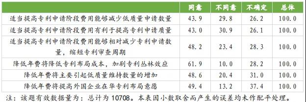 國知局：合理調(diào)整專利收費有助于專利質(zhì)量提升，增加專利費用可以抑制部分低質(zhì)量發(fā)明申請！