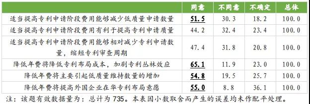 國知局：合理調(diào)整專利收費有助于專利質(zhì)量提升，增加專利費用可以抑制部分低質(zhì)量發(fā)明申請！