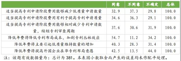 國(guó)知局：合理調(diào)整專利收費(fèi)有助于專利質(zhì)量提升，增加專利費(fèi)用可以抑制部分低質(zhì)量發(fā)明申請(qǐng)！