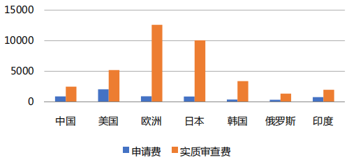 國知局：合理調(diào)整專利收費有助于專利質(zhì)量提升，增加專利費用可以抑制部分低質(zhì)量發(fā)明申請！