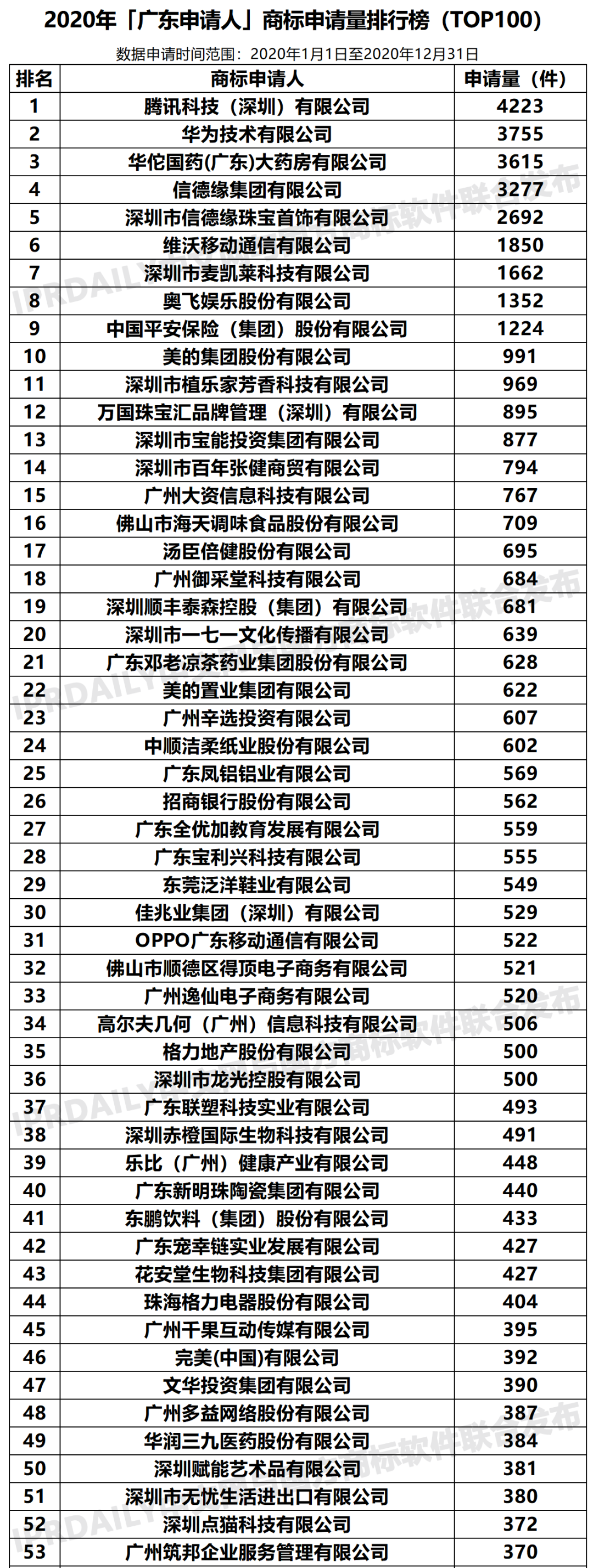 2020年「33個省市申請人」商標申請量排行榜（TOP100）