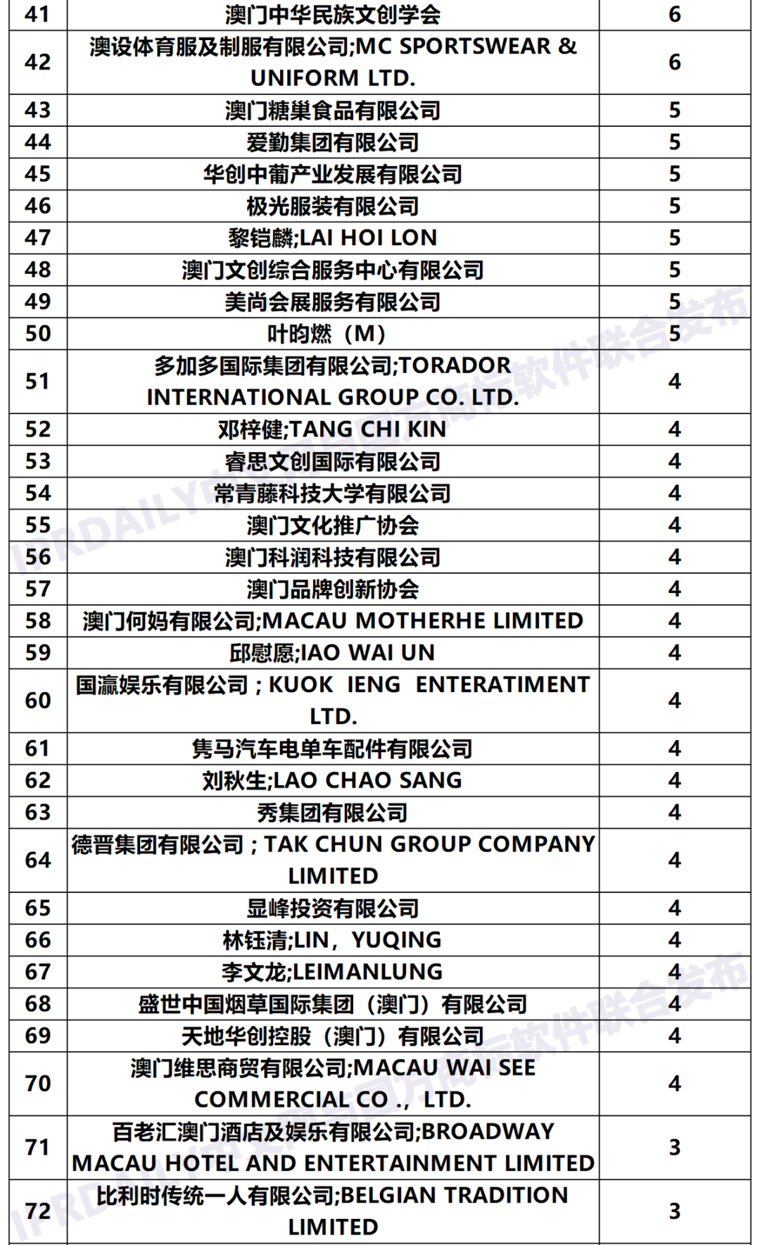 2020年「33個省市申請人」商標申請量排行榜（TOP100）