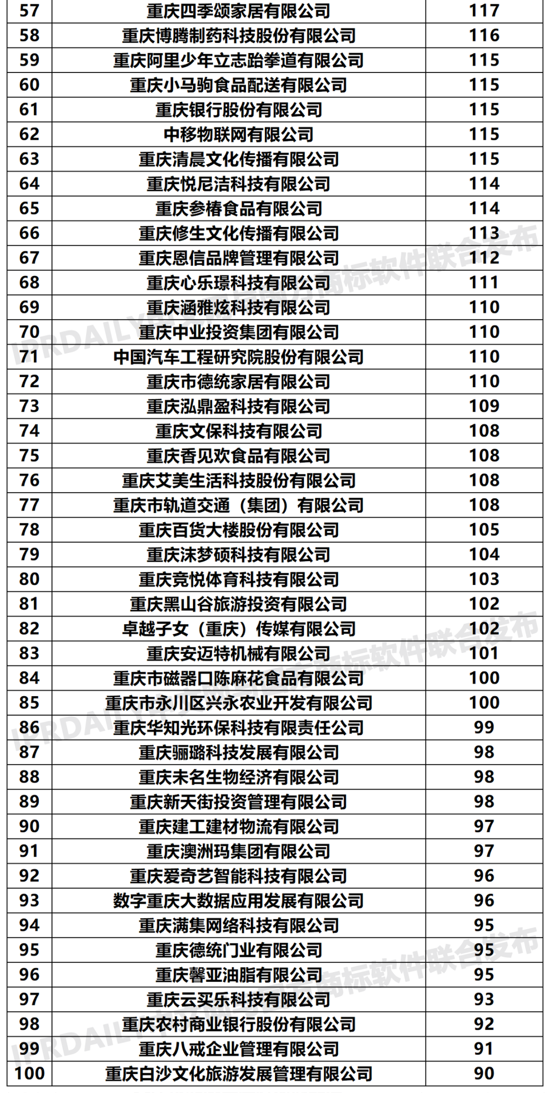 2020年「33個省市申請人」商標申請量排行榜（TOP100）