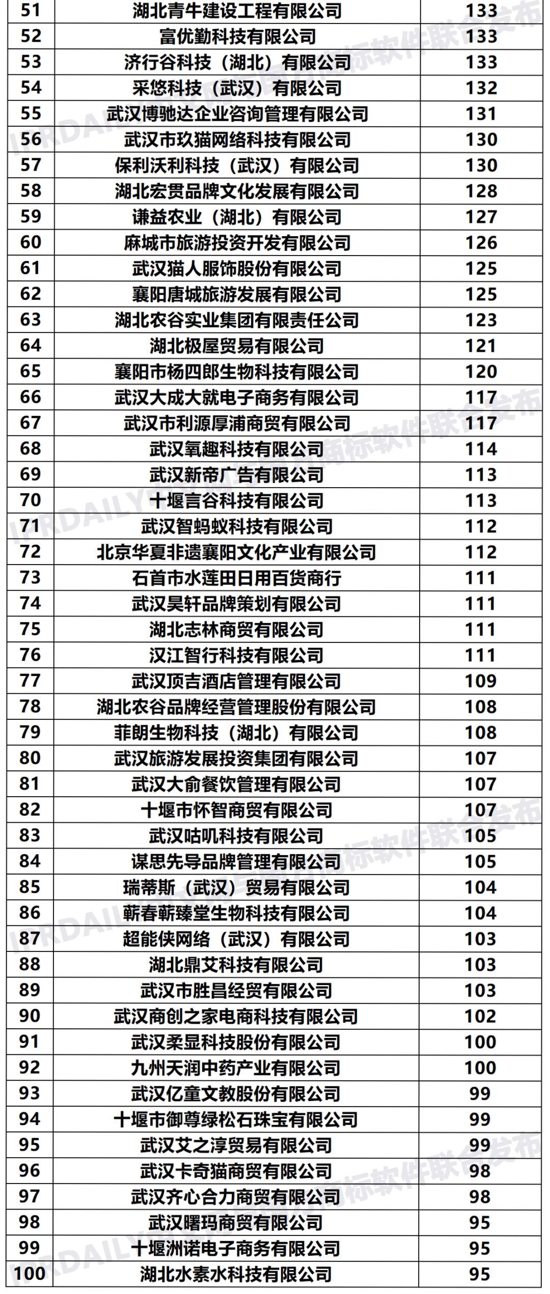 2020年「33個省市申請人」商標申請量排行榜（TOP100）