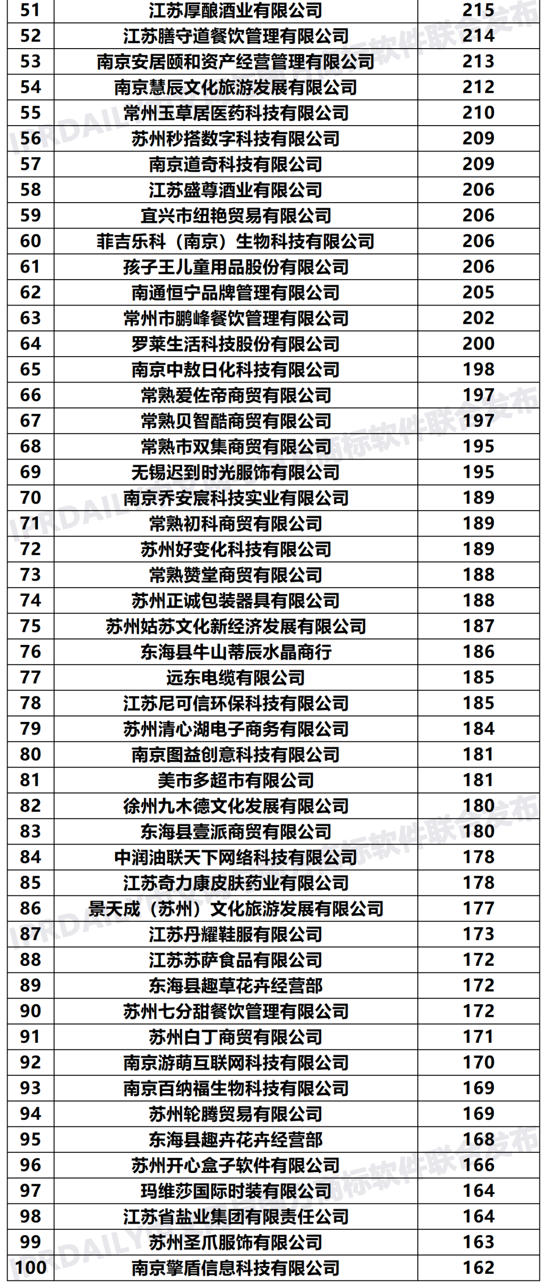 2020年「33個省市申請人」商標申請量排行榜（TOP100）