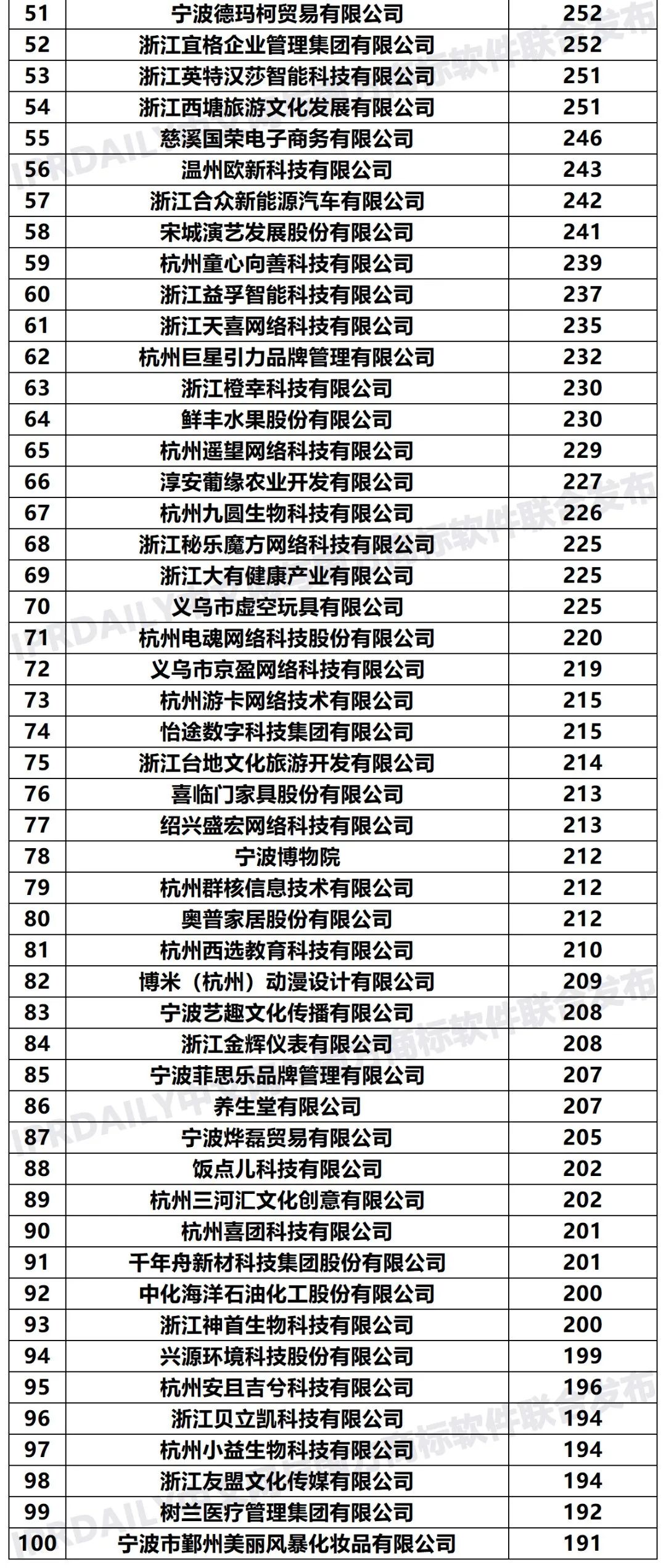 2020年「33個省市申請人」商標申請量排行榜（TOP100）