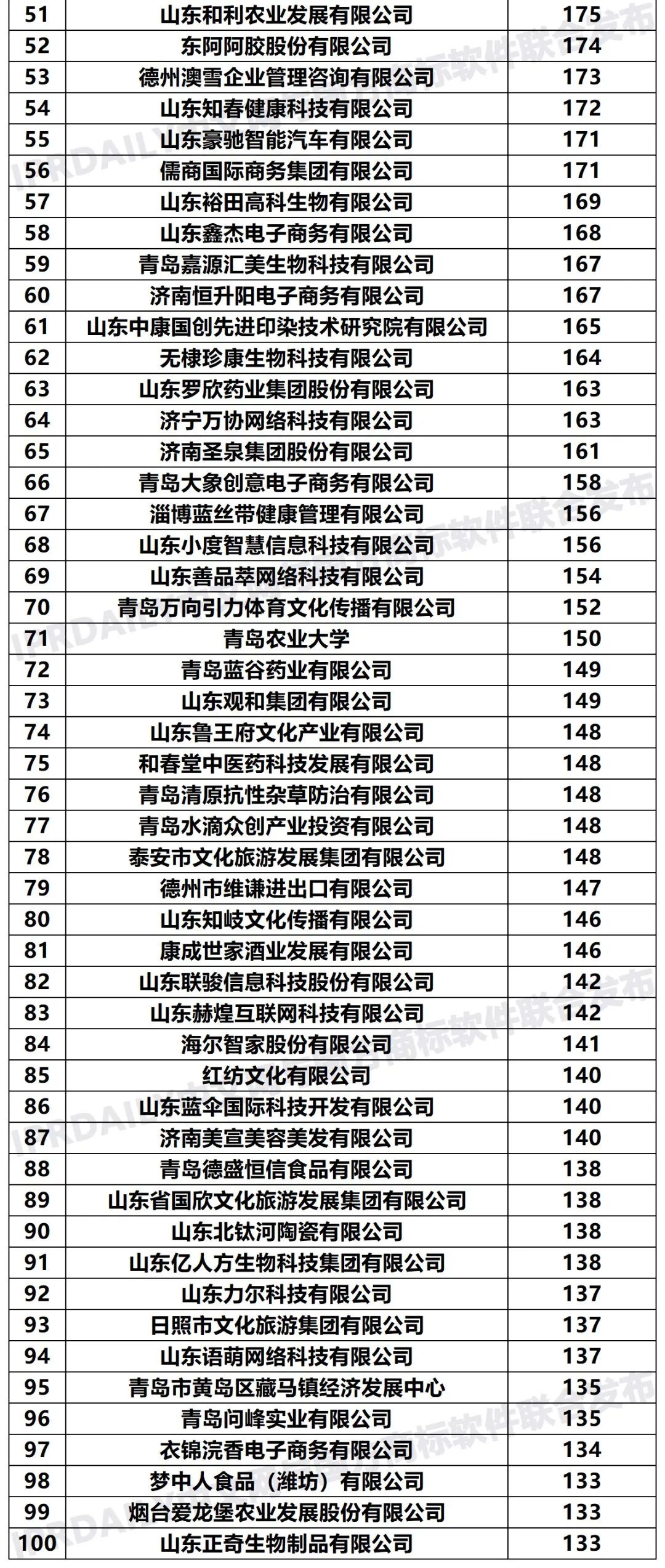 2020年「33個省市申請人」商標申請量排行榜（TOP100）