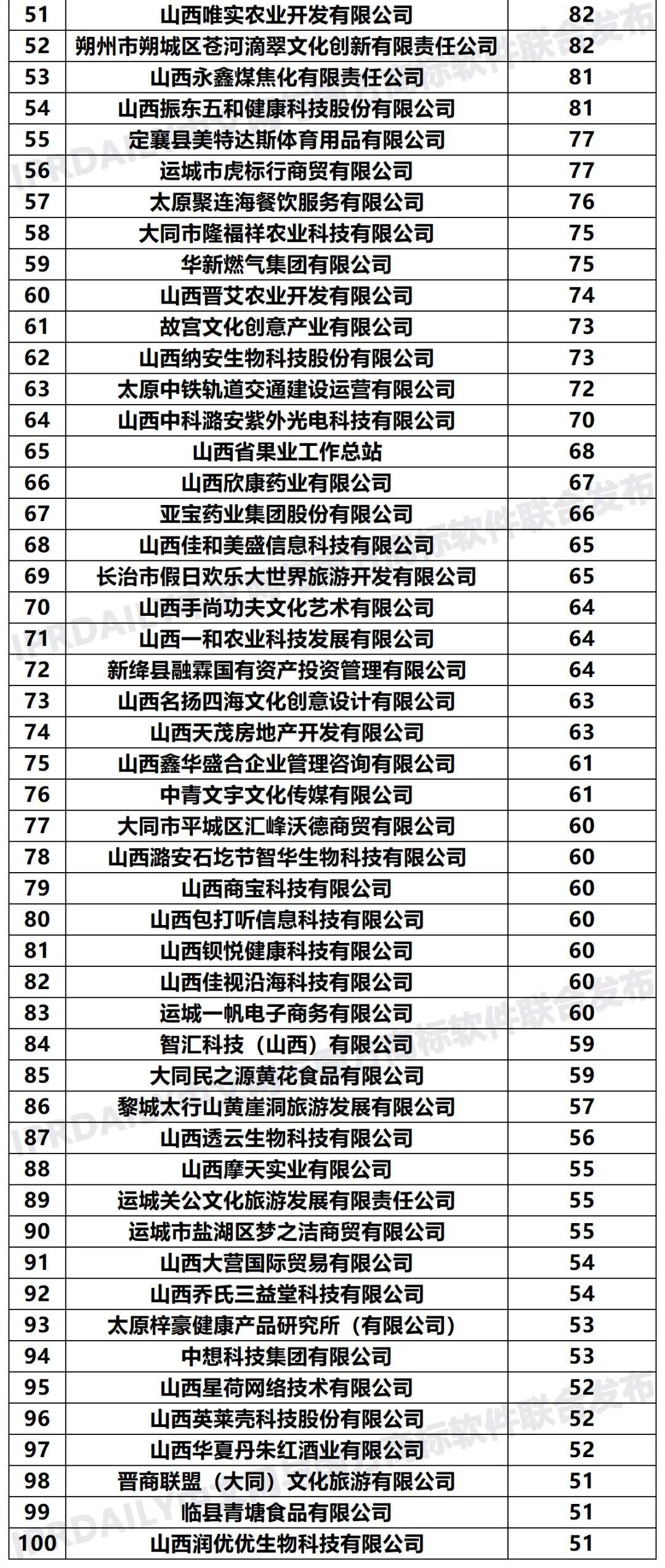 2020年「33個省市申請人」商標申請量排行榜（TOP100）