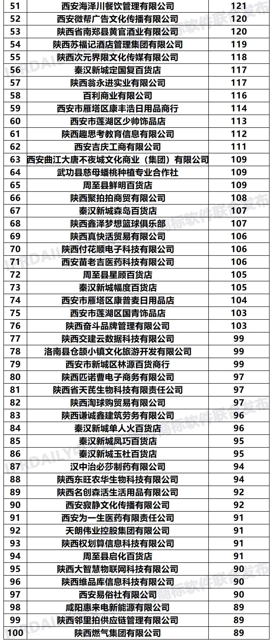 2020年「33個省市申請人」商標申請量排行榜（TOP100）