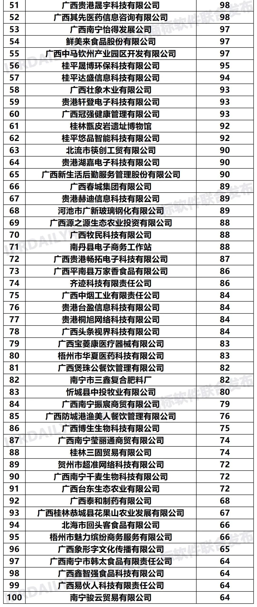 2020年「33個省市申請人」商標申請量排行榜（TOP100）