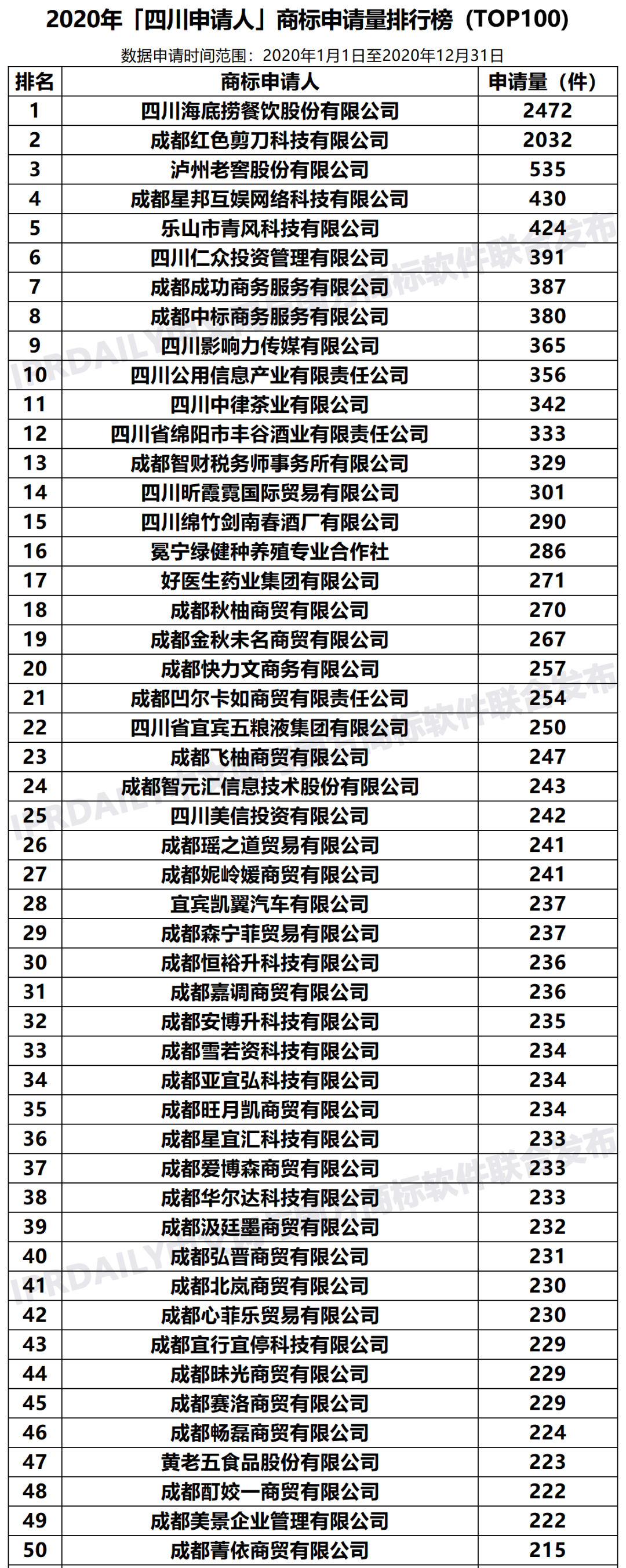 2020年「33個省市申請人」商標申請量排行榜（TOP100）