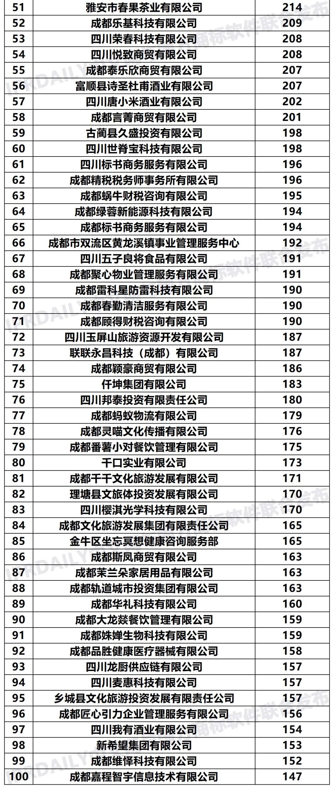 2020年「33個省市申請人」商標申請量排行榜（TOP100）