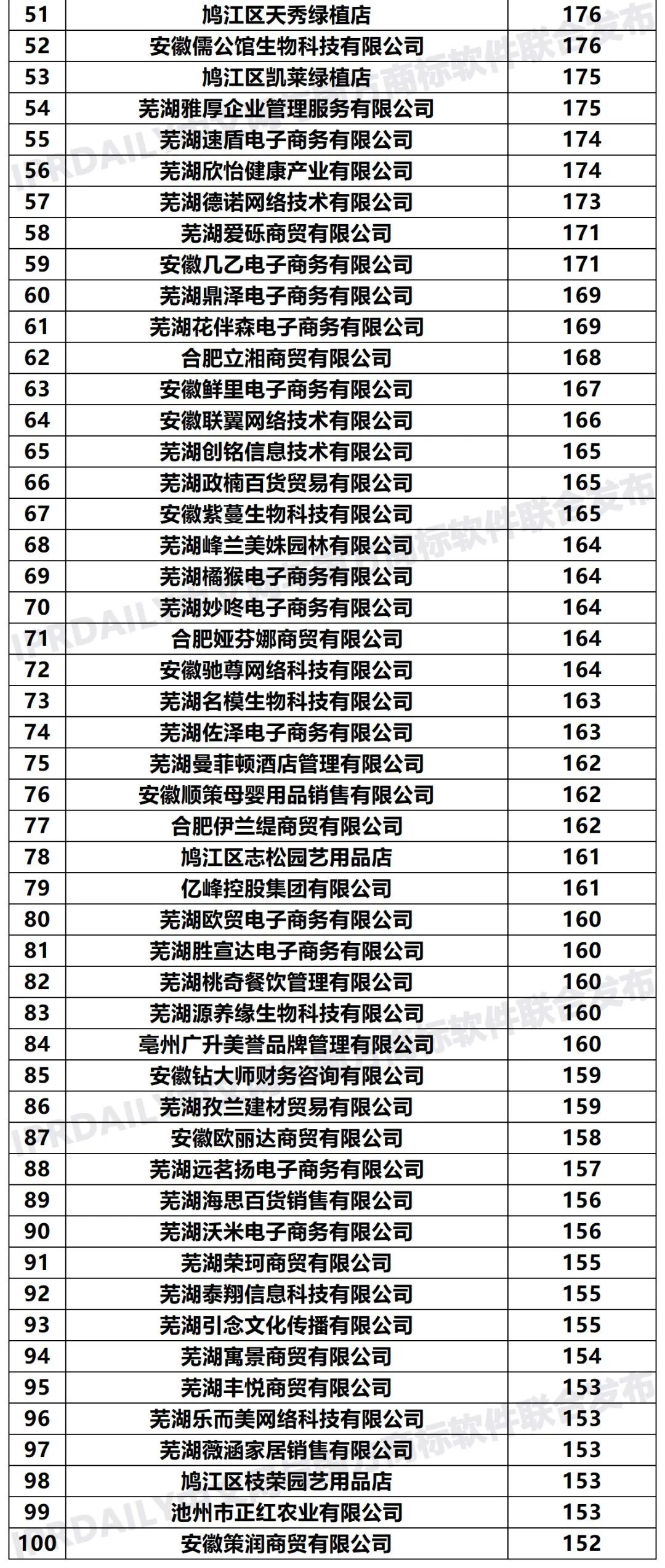 2020年「33個省市申請人」商標申請量排行榜（TOP100）