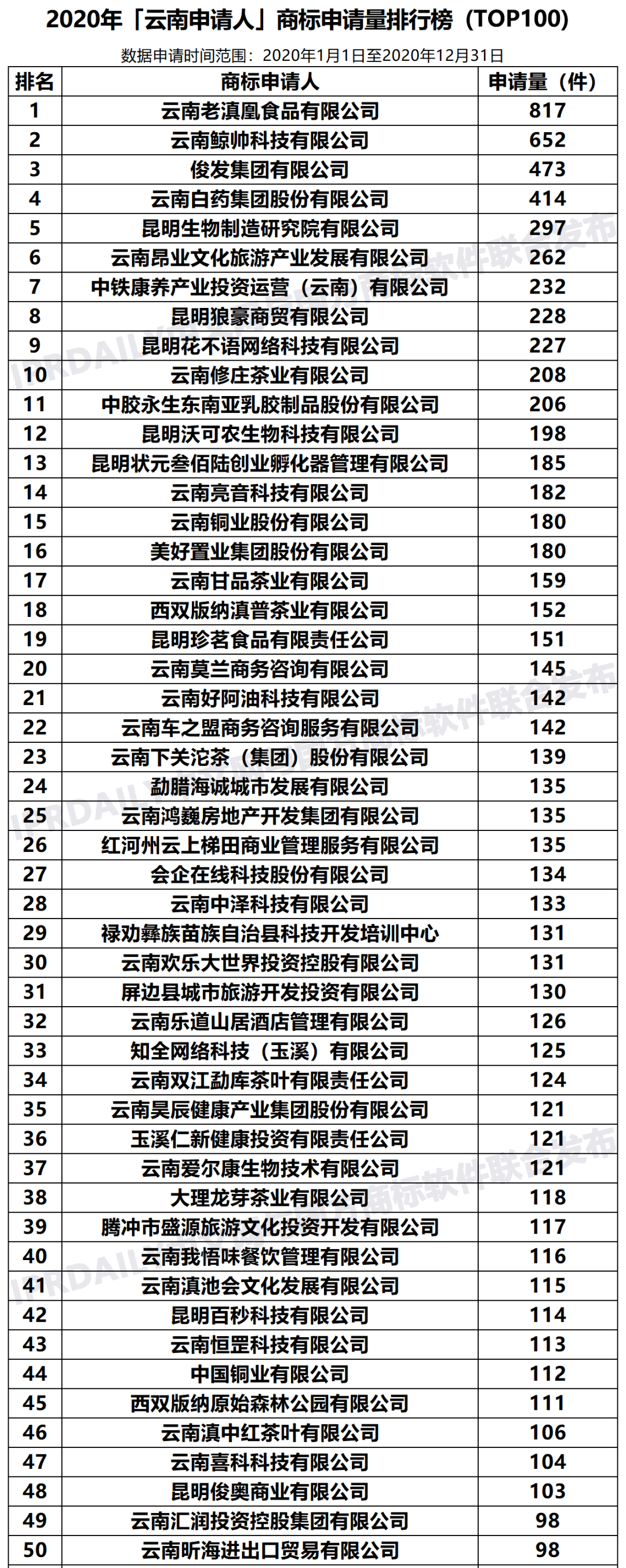 2020年「33個省市申請人」商標申請量排行榜（TOP100）