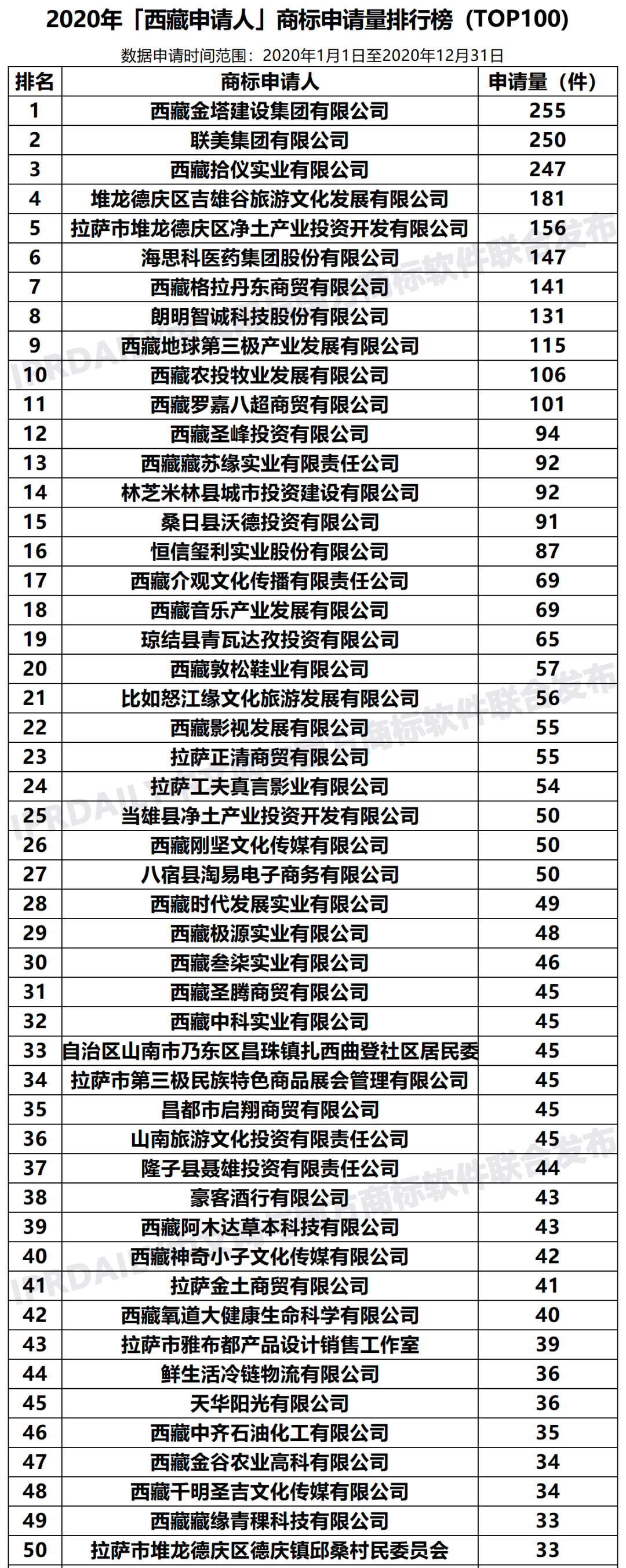 2020年「33個省市申請人」商標申請量排行榜（TOP100）