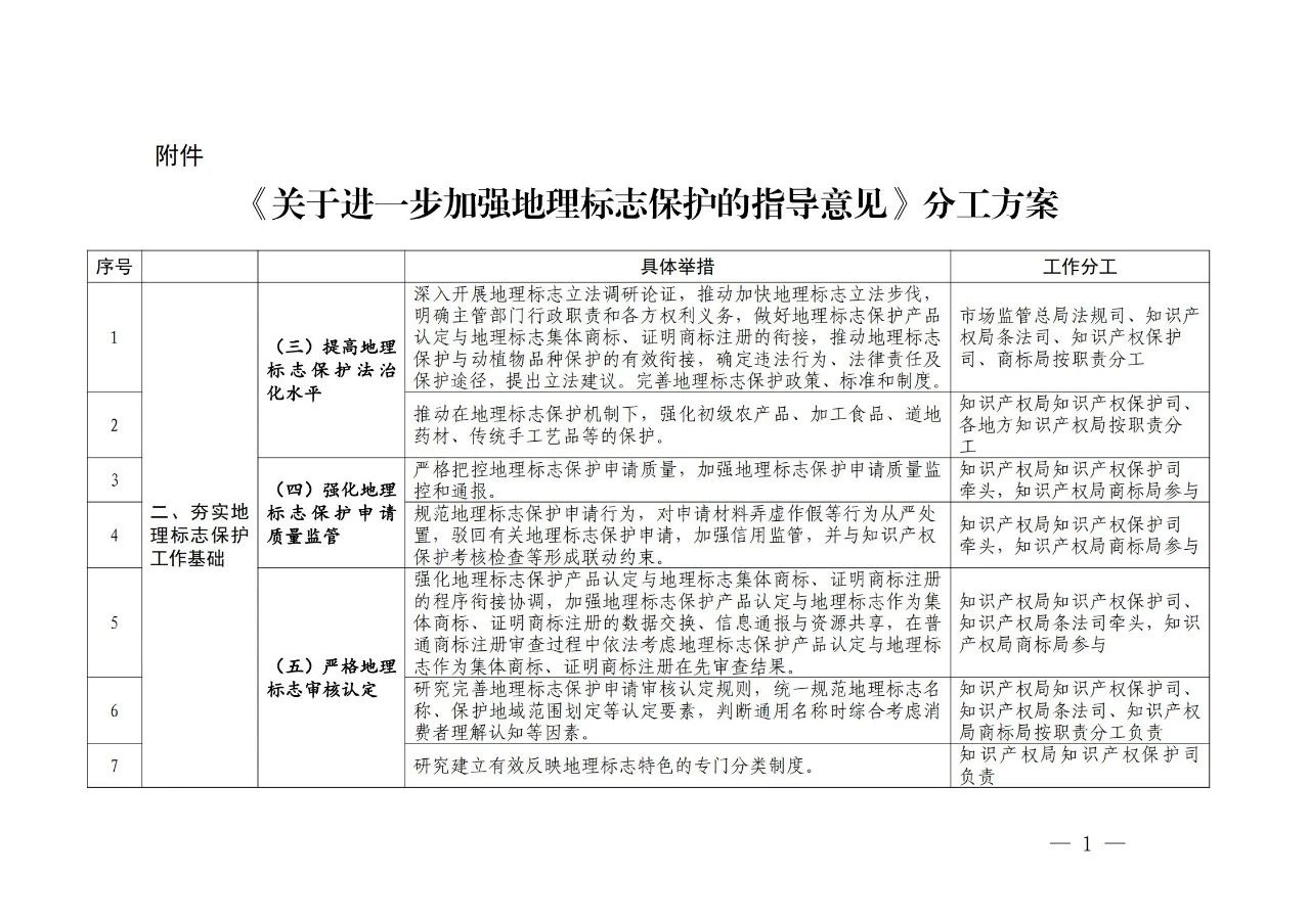 國(guó)知局 國(guó)家市場(chǎng)監(jiān)管總局：《進(jìn)一步加強(qiáng)地理標(biāo)志保護(hù)的指導(dǎo)意見(jiàn)》全文發(fā)布！