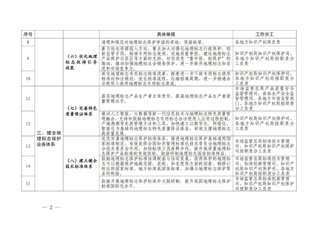 國(guó)知局 國(guó)家市場(chǎng)監(jiān)管總局：《進(jìn)一步加強(qiáng)地理標(biāo)志保護(hù)的指導(dǎo)意見(jiàn)》全文發(fā)布！