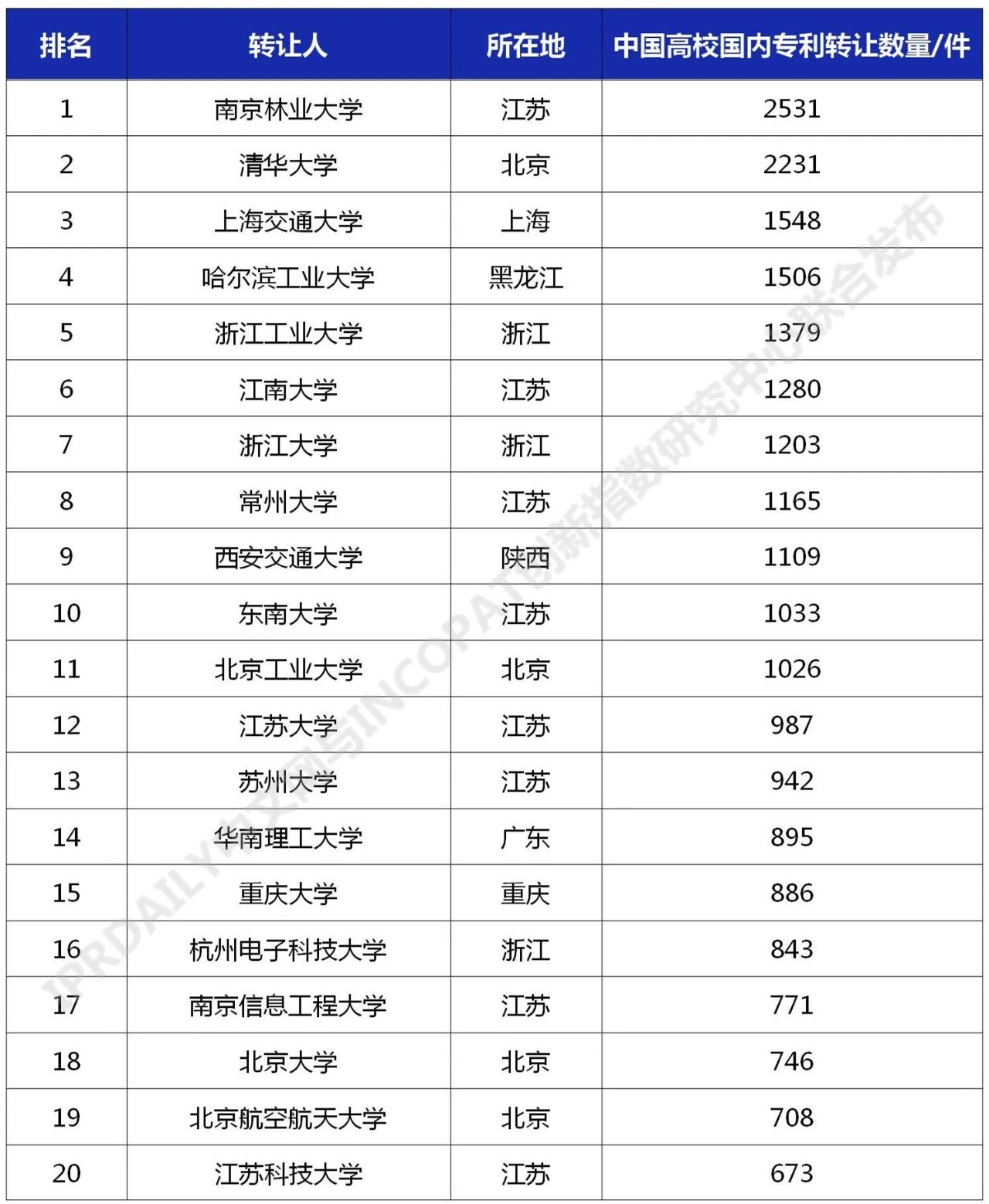 2021年最新！中國高校專利轉(zhuǎn)讓排行榜（TOP100）