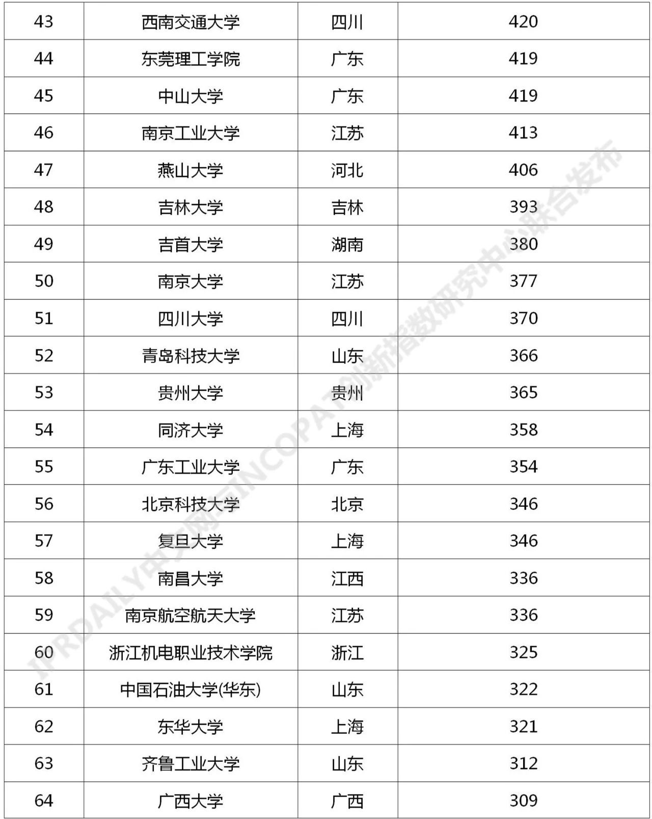 2021年最新！中國高校專利轉(zhuǎn)讓排行榜（TOP100）