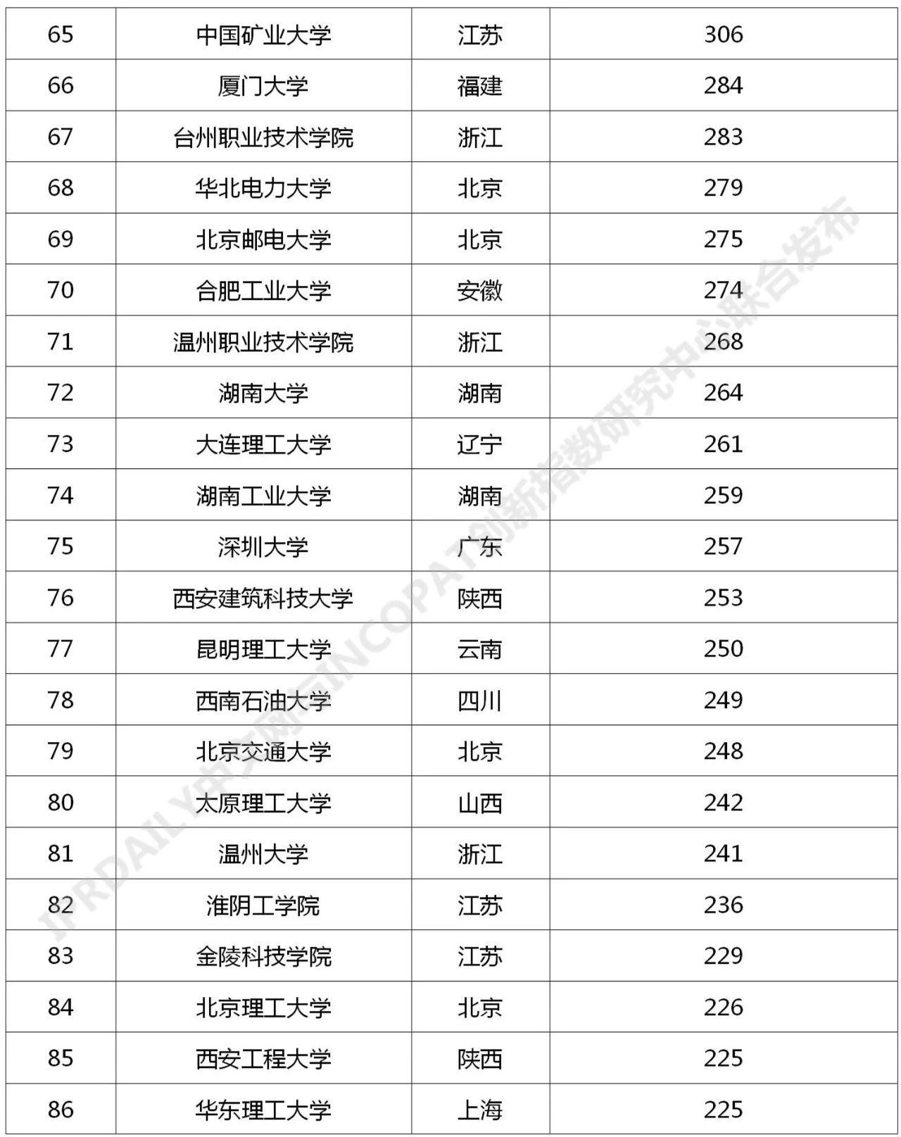 2021年最新！中國高校專利轉(zhuǎn)讓排行榜（TOP100）