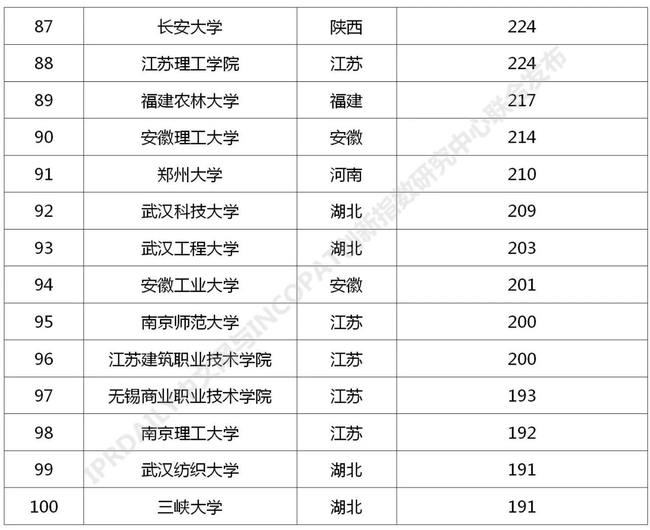 2021年最新！中國高校專利轉(zhuǎn)讓排行榜（TOP100）