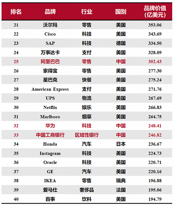 “2020全球綜合品牌價(jià)值百?gòu)?qiáng)榜”研究與解讀：15個(gè)中國(guó)品牌上榜，科技品牌增長(zhǎng)最快