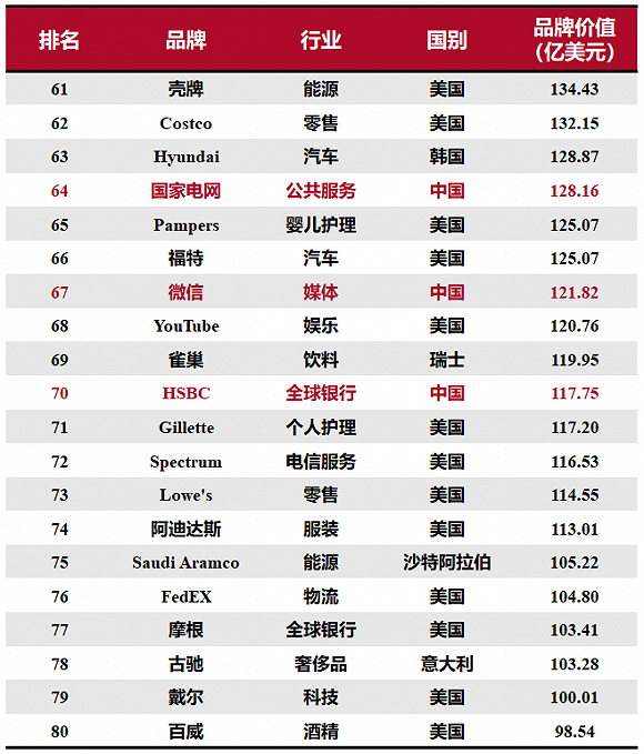 “2020全球綜合品牌價(jià)值百?gòu)?qiáng)榜”研究與解讀：15個(gè)中國(guó)品牌上榜，科技品牌增長(zhǎng)最快