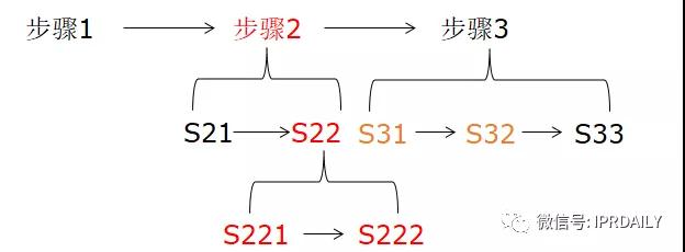 類比獨(dú)權(quán)，從屬權(quán)利要求的架構(gòu)分析