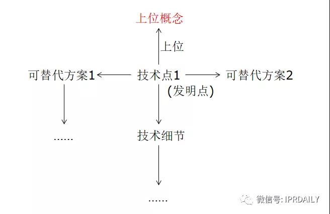 類比獨(dú)權(quán)，從屬權(quán)利要求的架構(gòu)分析