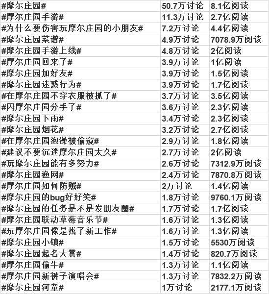 頻繁上熱搜的《摩爾莊園》，情懷之外需要注意什么？