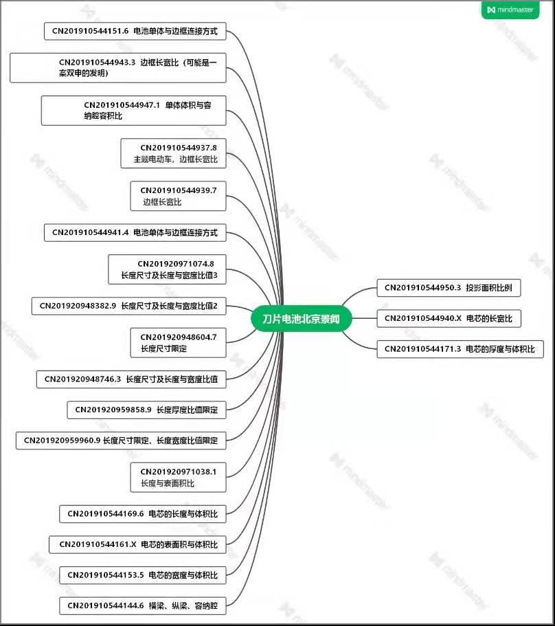 從Patentics布局分組看比亞迪刀片電池專(zhuān)利布局