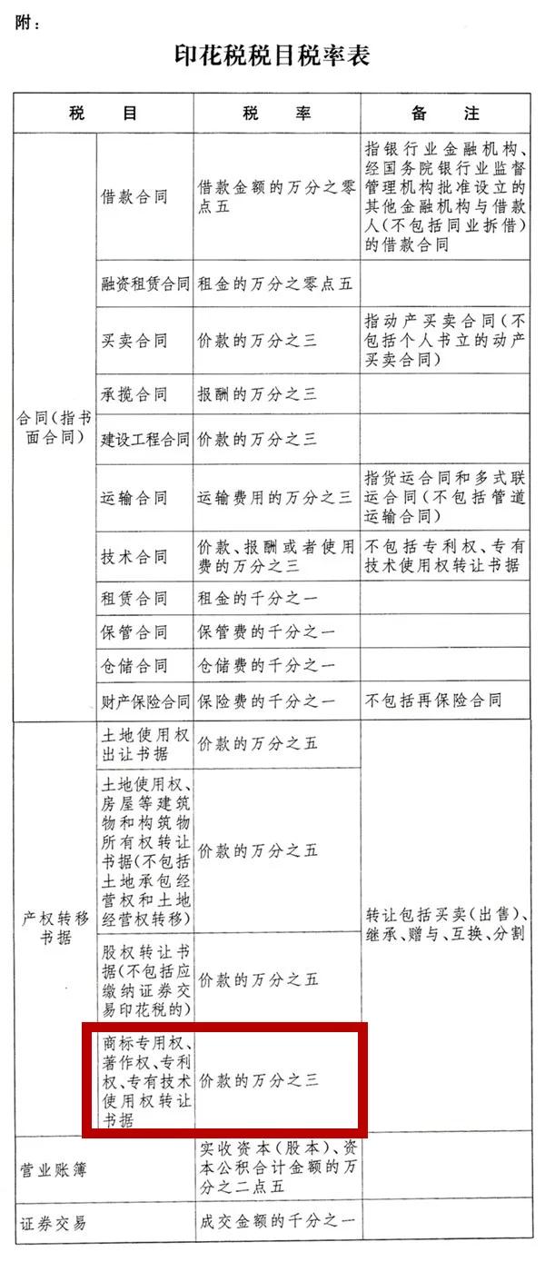 2022.7.1起施行！降低知識產(chǎn)權(quán)轉(zhuǎn)讓稅率并取消專利證、商標證印花稅稅目！