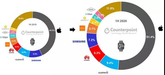 HUAWEI Watch GT2專利解構(gòu)，探尋智能手表領域知識產(chǎn)權(quán)保護策略！