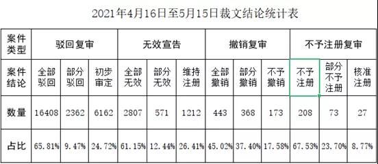 #晨報(bào)#喜茶申請(qǐng)“小男孩”圖形商標(biāo)被駁回；市場(chǎng)監(jiān)管總局：今年前五個(gè)月查辦各類(lèi)不正當(dāng)競(jìng)爭(zhēng)案件罰沒(méi)金額1.22億元