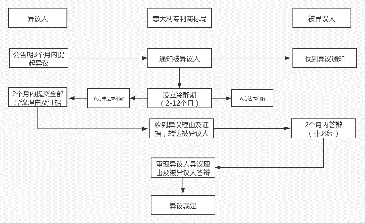 商標(biāo)局：意大利商標(biāo)注冊和維權(quán)流程介紹！