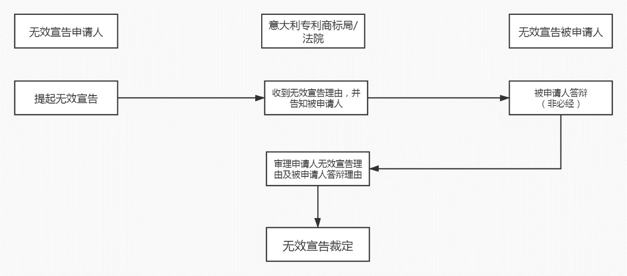 商標(biāo)局：意大利商標(biāo)注冊和維權(quán)流程介紹！