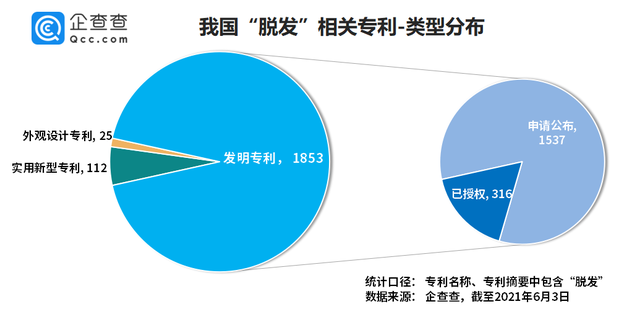 “脫發(fā)”專利哪家強？章光101險勝霸王、拉芳