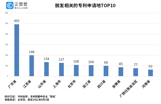 “脫發(fā)”專利哪家強？章光101險勝霸王、拉芳