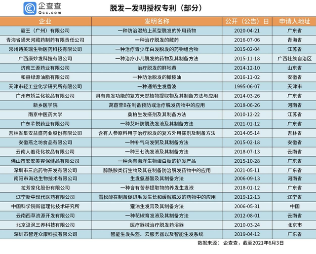 “脫發(fā)”專利哪家強？章光101險勝霸王、拉芳