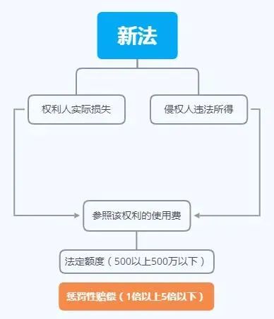 新著作權(quán)法對一個普通的創(chuàng)作者、使用者會產(chǎn)生什么影響？