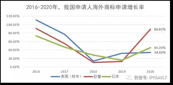 代理14000多件美國商標(biāo)的代理機(jī)構(gòu)擬被制裁，或?qū)缇畴娚坍a(chǎn)生影響