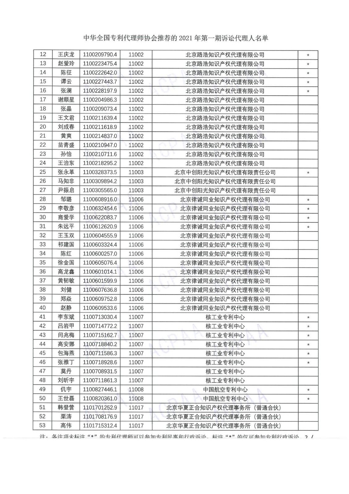 中華全國專利代理師協(xié)會公布2021年第一期訴訟代理人名單！