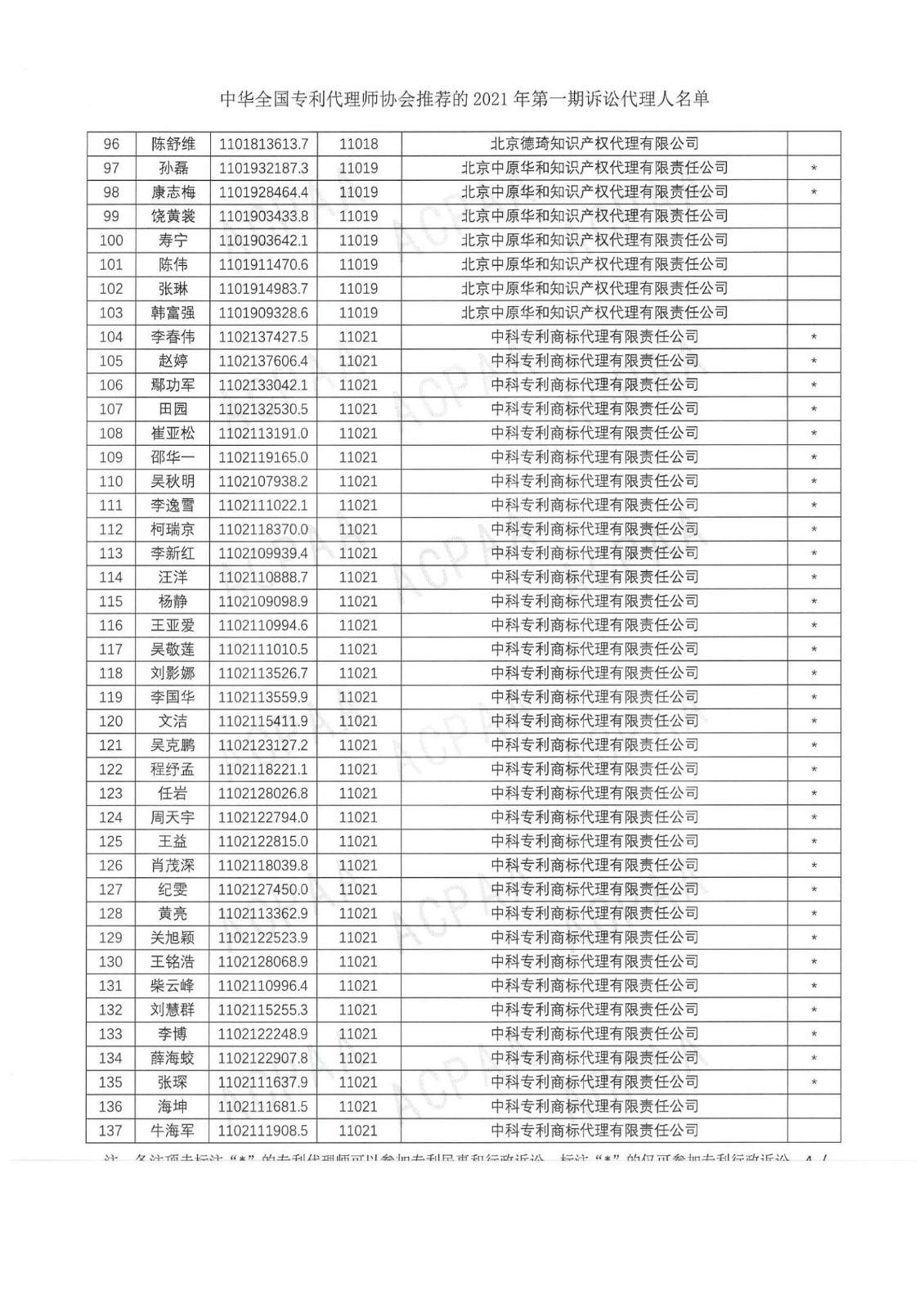 中華全國專利代理師協(xié)會公布2021年第一期訴訟代理人名單！