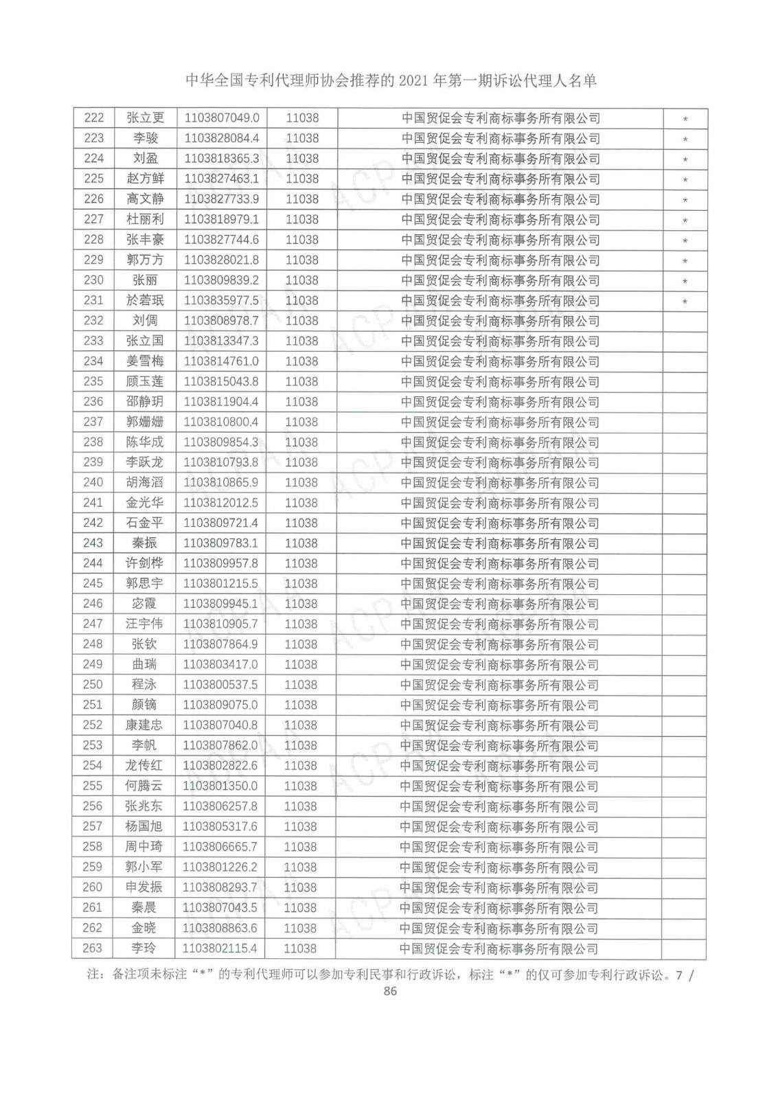 中華全國專利代理師協(xié)會公布2021年第一期訴訟代理人名單！