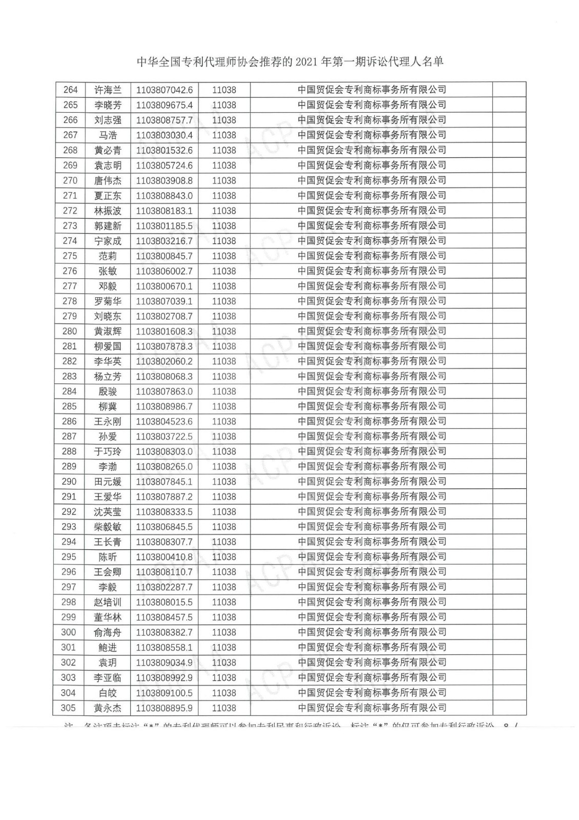 中華全國專利代理師協(xié)會公布2021年第一期訴訟代理人名單！