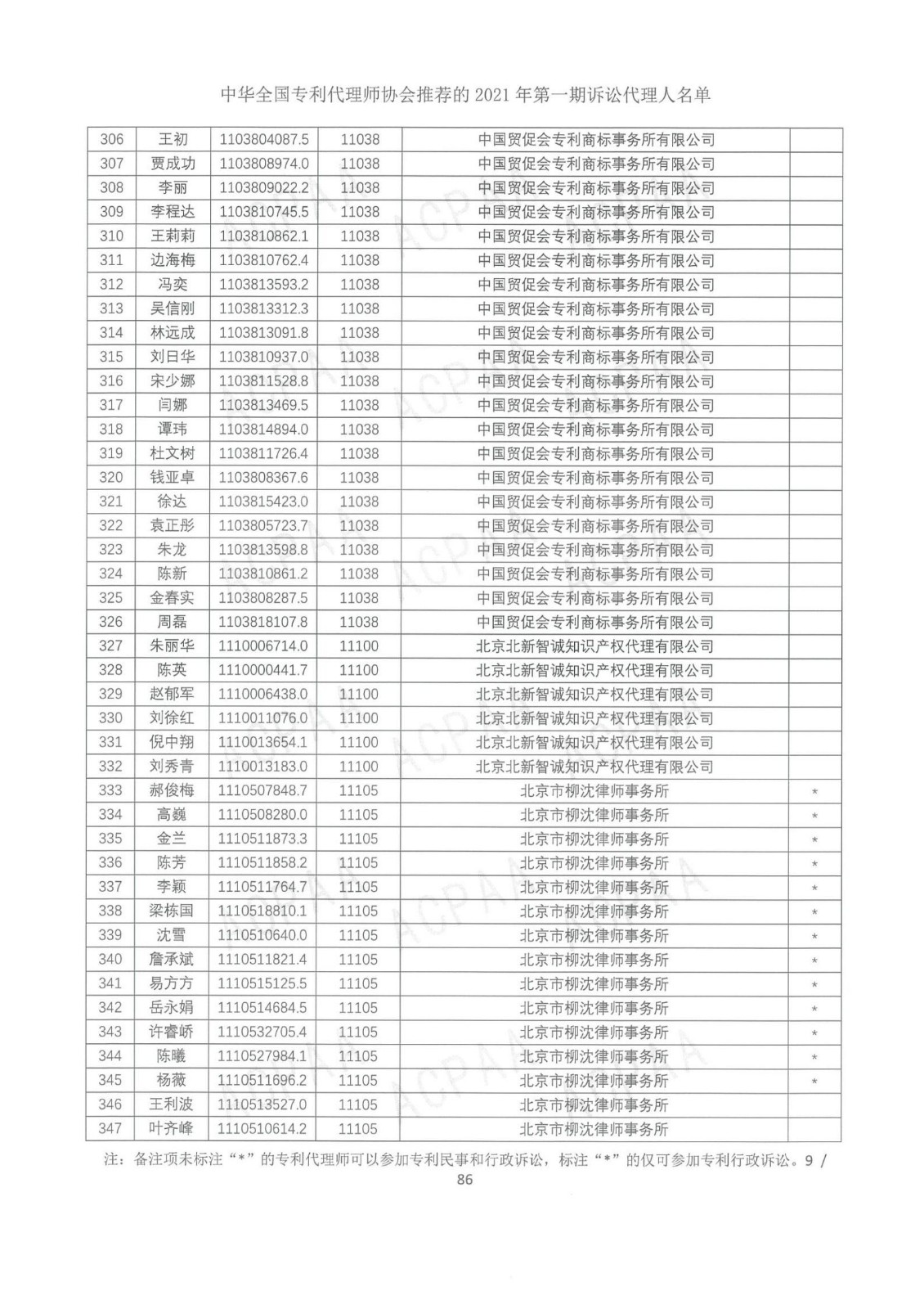 中華全國專利代理師協(xié)會公布2021年第一期訴訟代理人名單！