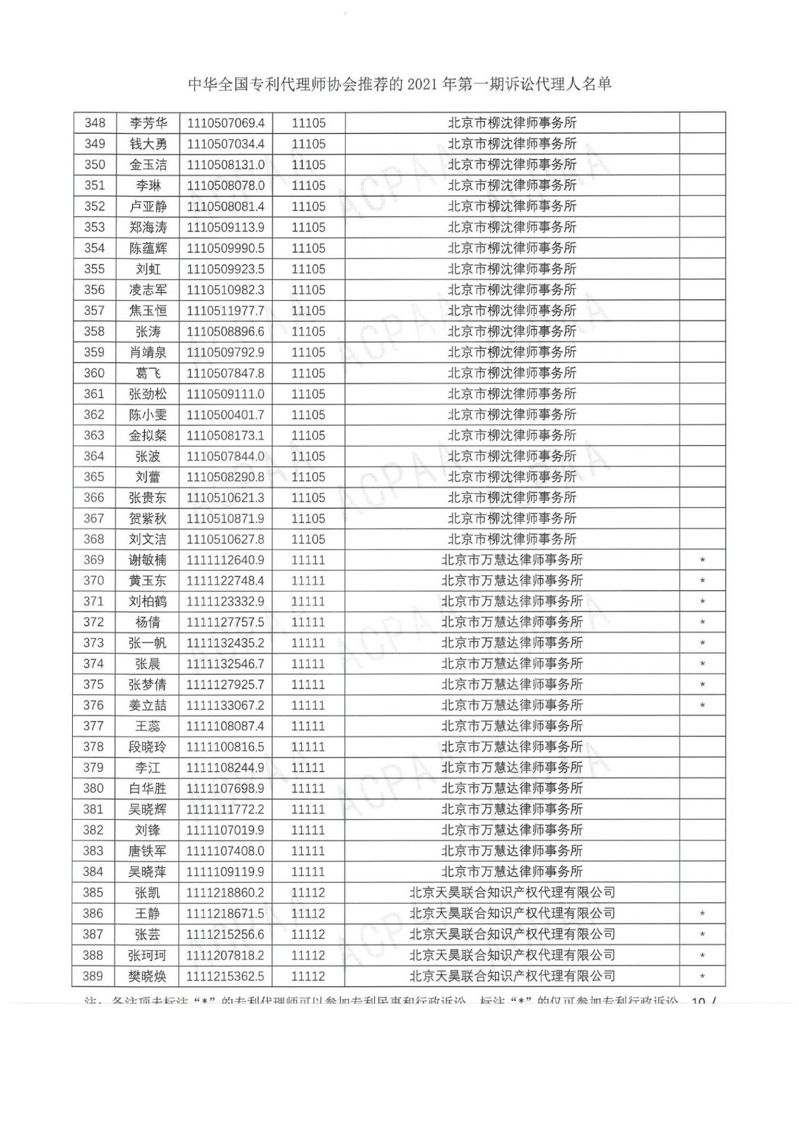 中華全國專利代理師協(xié)會公布2021年第一期訴訟代理人名單！