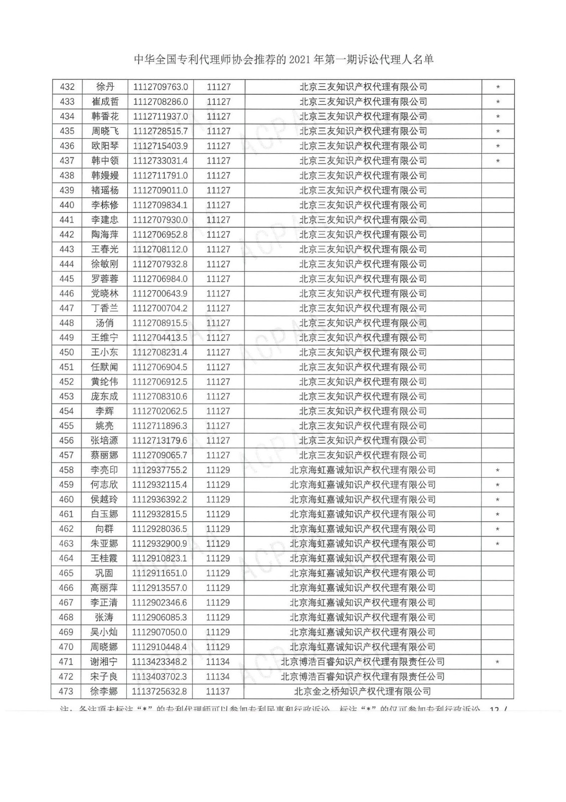 中華全國專利代理師協(xié)會公布2021年第一期訴訟代理人名單！